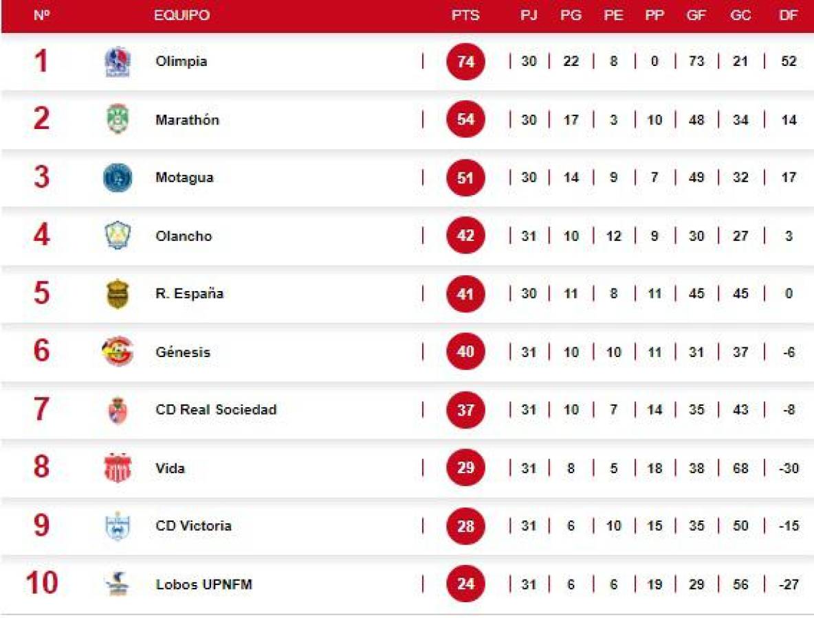 Tabla de posiciones: Marathón y Real España escalan, Motagua no aprovechó