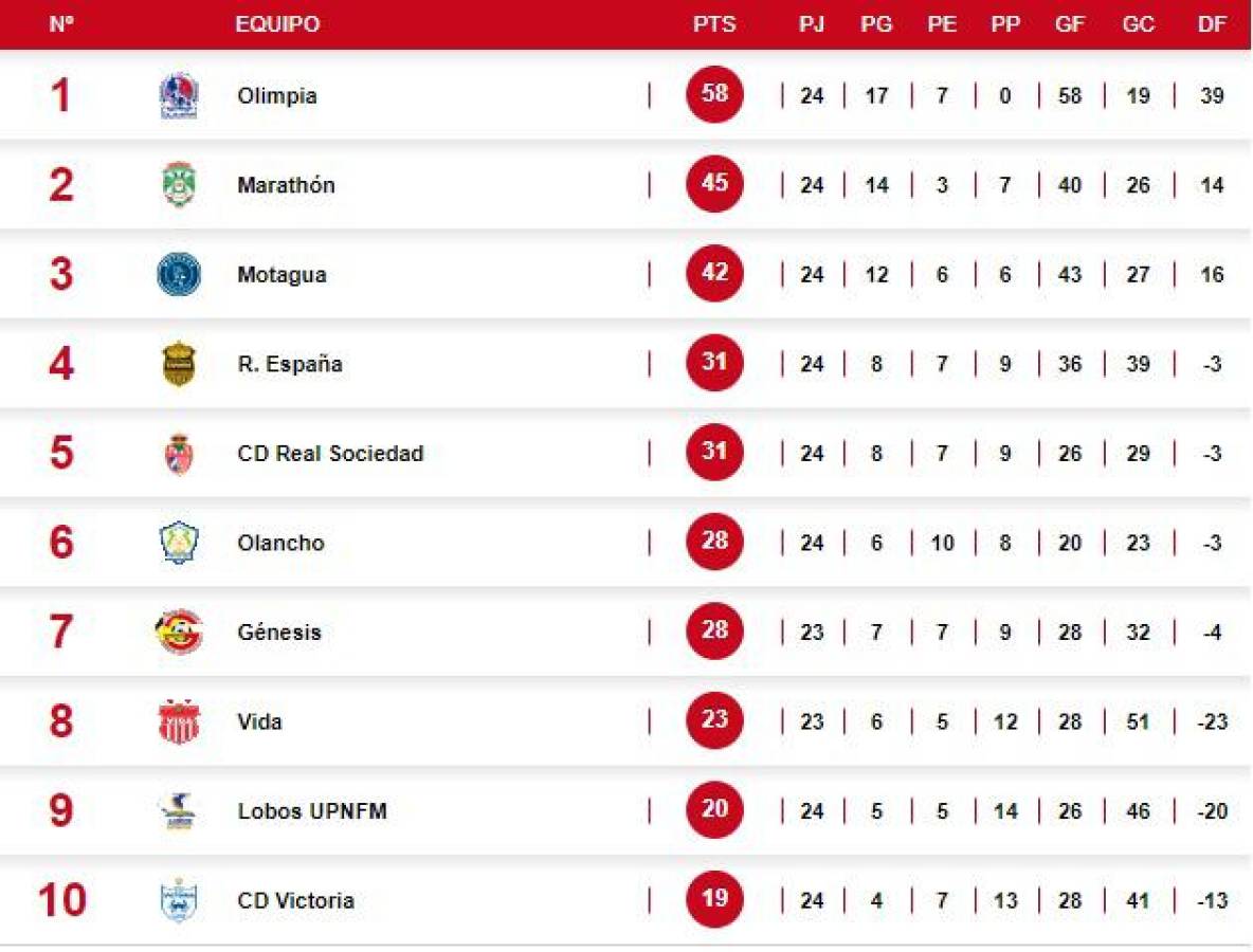 Tabla de posiciones del torneo Clausura: Marathón es líder solitario