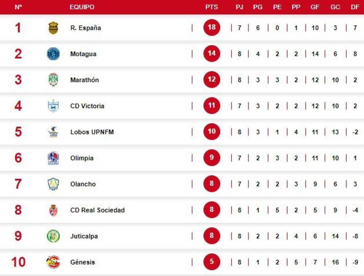 Tabla de posiciones de Liga Nacional de Honduras: Motagua y Marathón meten presión a Real España