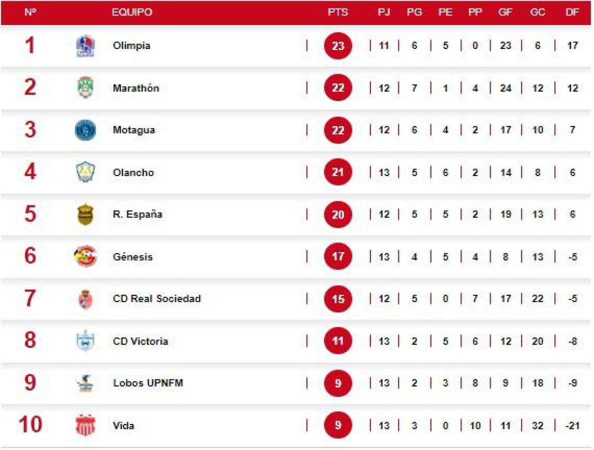 Tabla de posiciones: Marathón y Real España escalan, Motagua no aprovechó