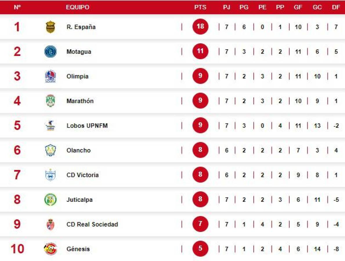 Tabla de posiciones de Liga Nacional de Honduras: Real España es súper líder