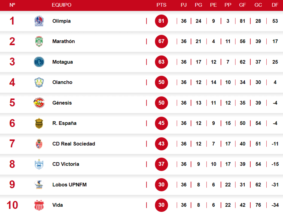 La tabla de posiciones acumulada así finalizó, donde Olimpia acabó en primer lugar.