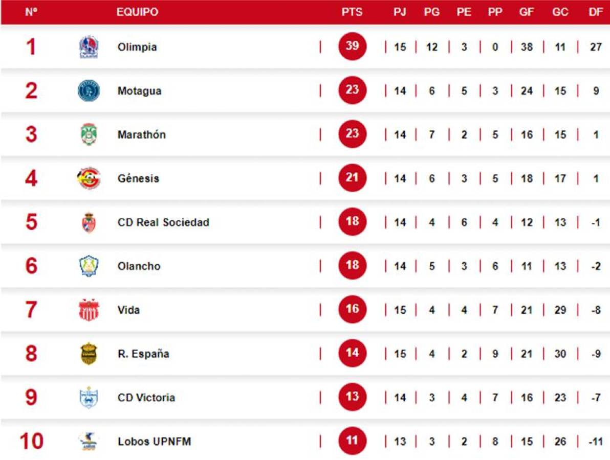 Así está la tabla de posiciones del Tomeo Apertura 2023 de la Liga Nacional.