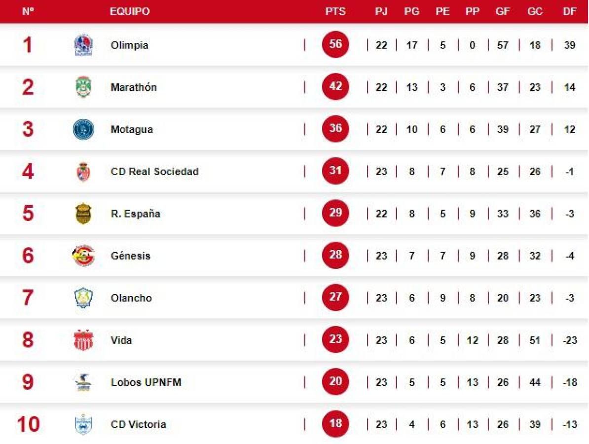 Tabla de posiciones del torneo Clausura de Honduras