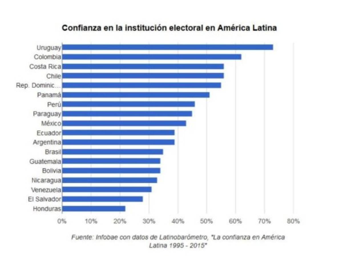 Honduras tiene el órgano electoral menos creíble de América Latina   