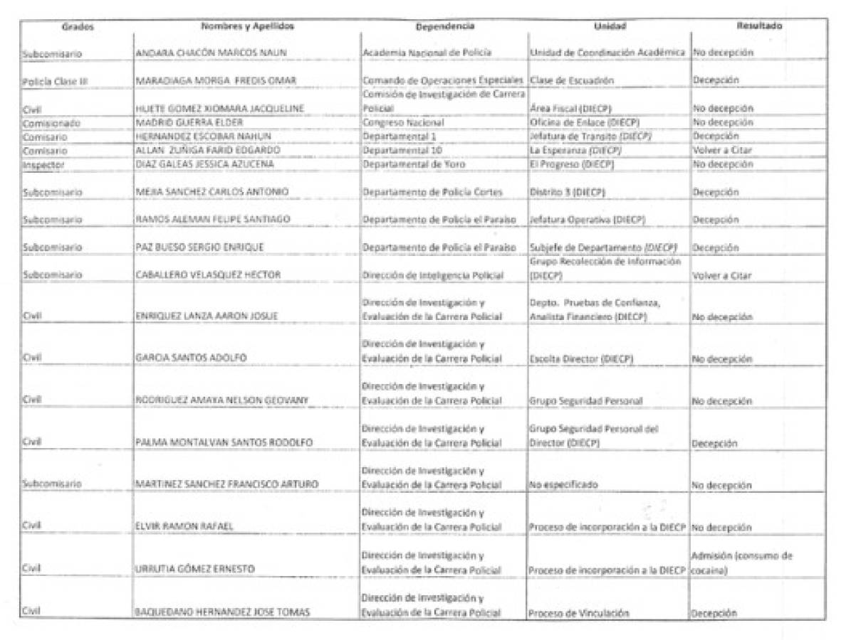 Polígrafo aplazó policías con importantes cargos