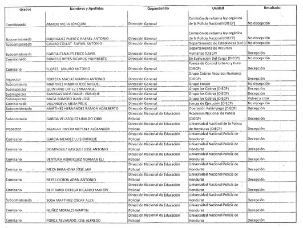 Polígrafo aplazó policías con importantes cargos