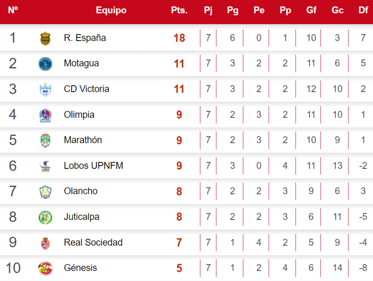 Tabla de posiciones de Liga Nacional: Real España sigue líder y Victoria baja a Olimpia