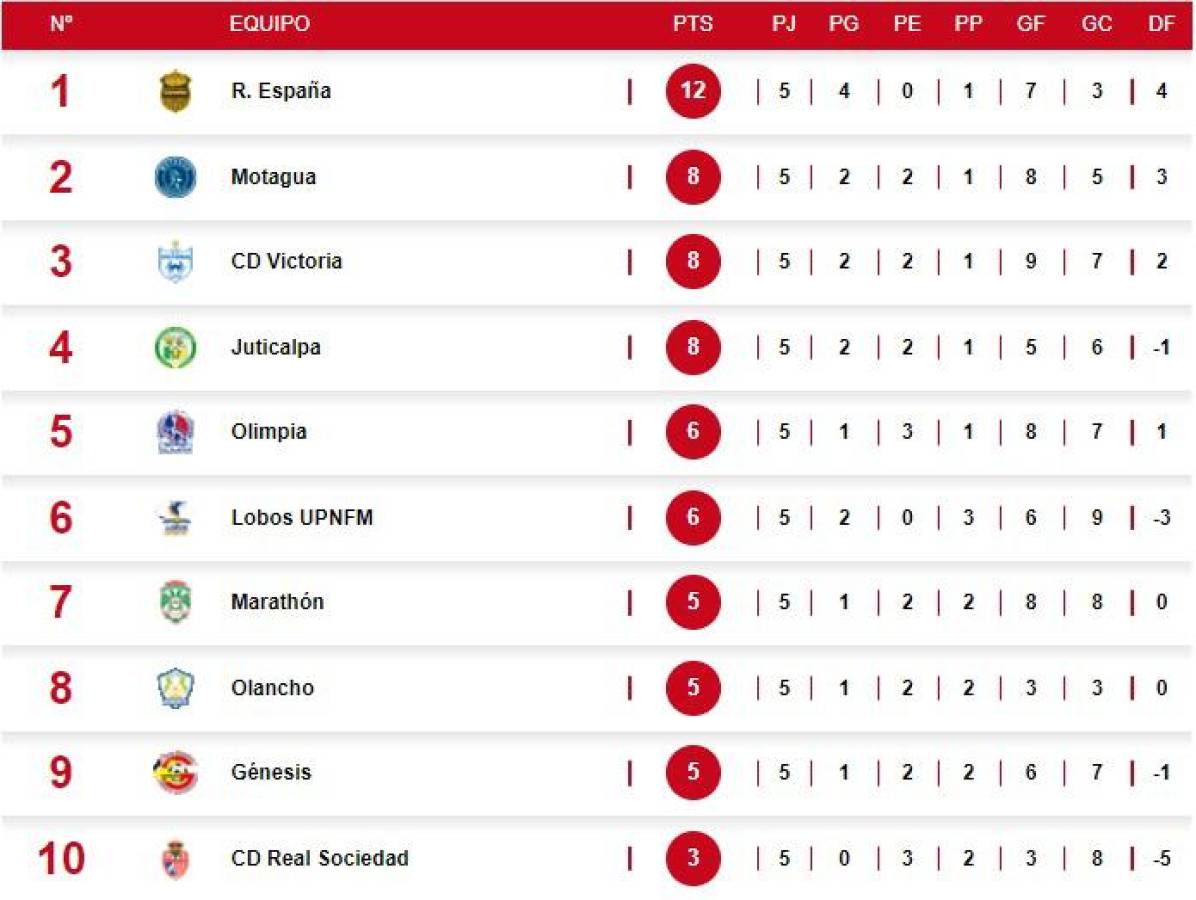 Tabla de posiciones de Liga Nacional de Honduras: Real España líder y Motagua tropieza