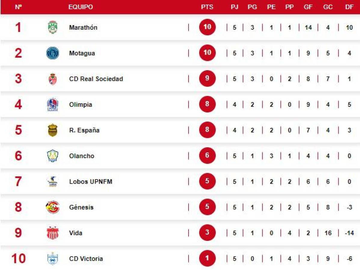 Tabla de posiciones del torneo Clausura de Honduras