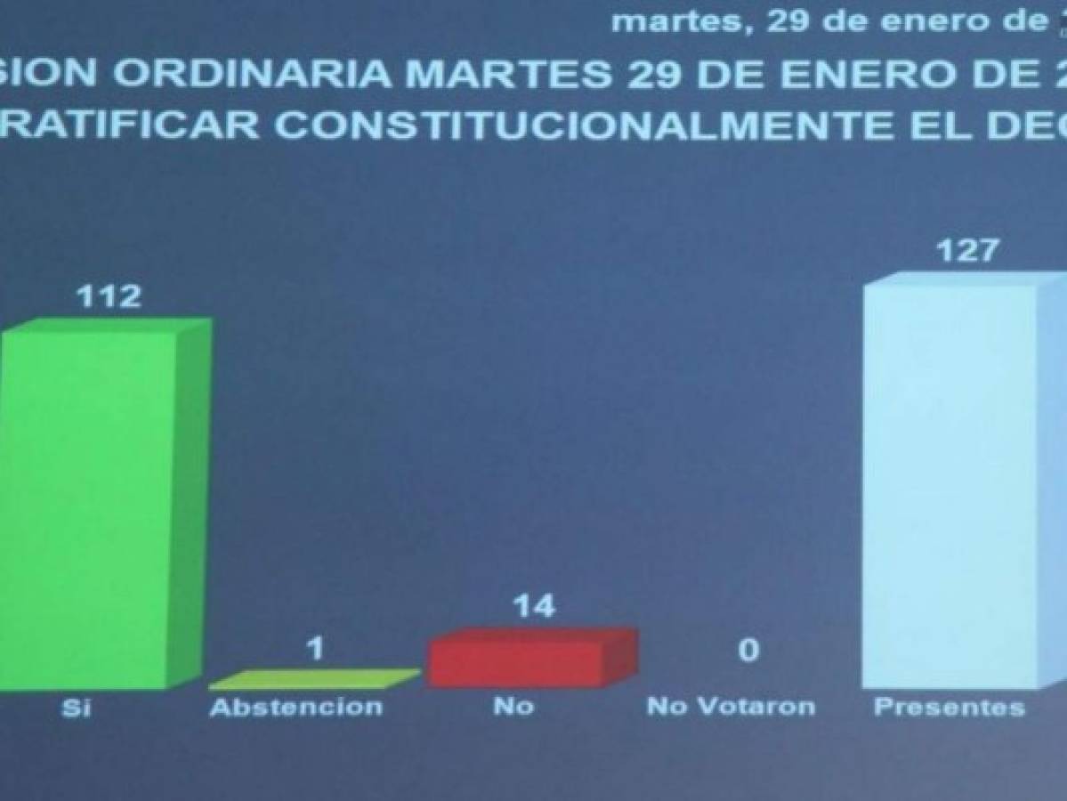 Ratifican reformas electorales con mayoría de votos en el Congreso Nacional