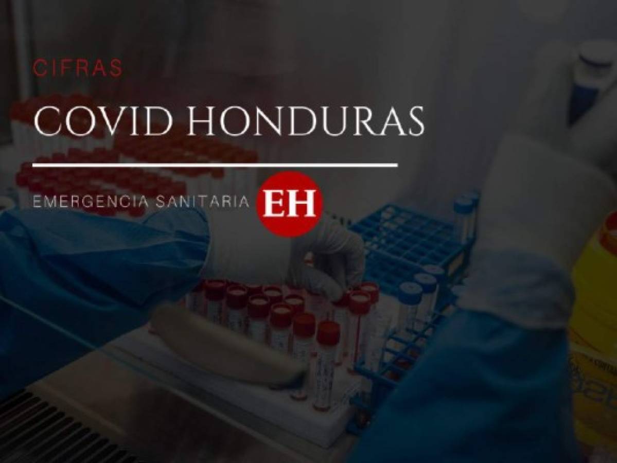 Honduras suma 1,619 muertos y 52,819 infectados por covid-19