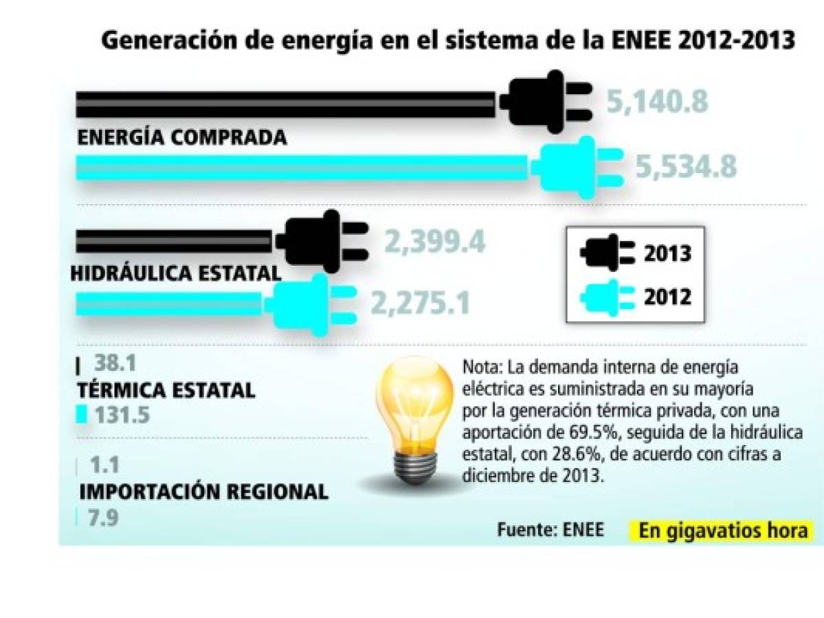 ENEE inicia apagones en Honduras