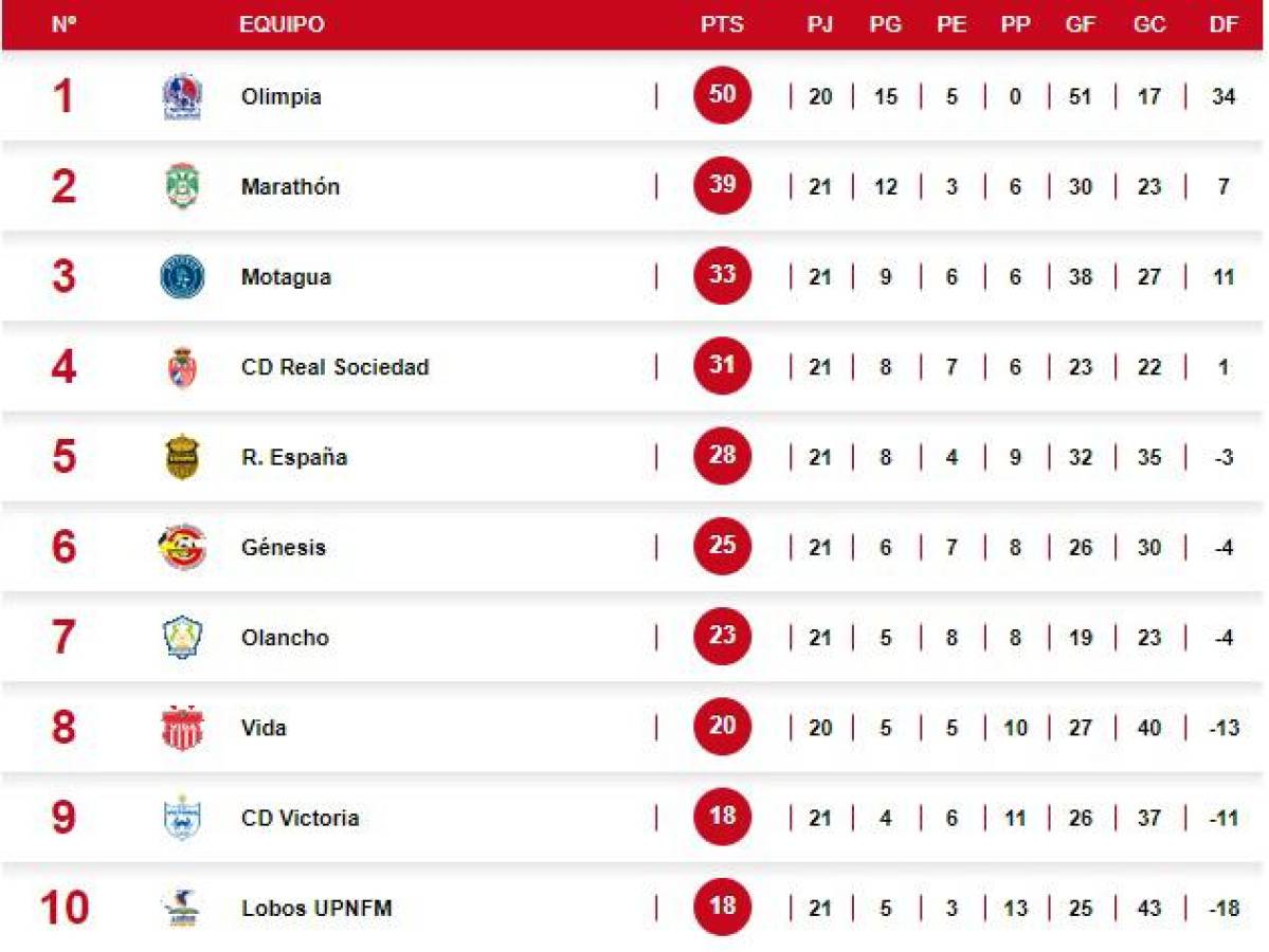 Tabla de posiciones del torneo Clausura de Liga Nacional de Honduras