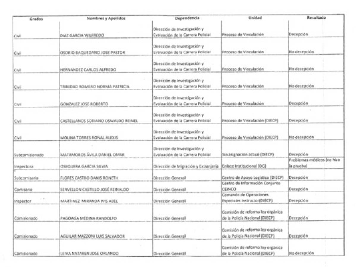 Polígrafo aplazó policías con importantes cargos