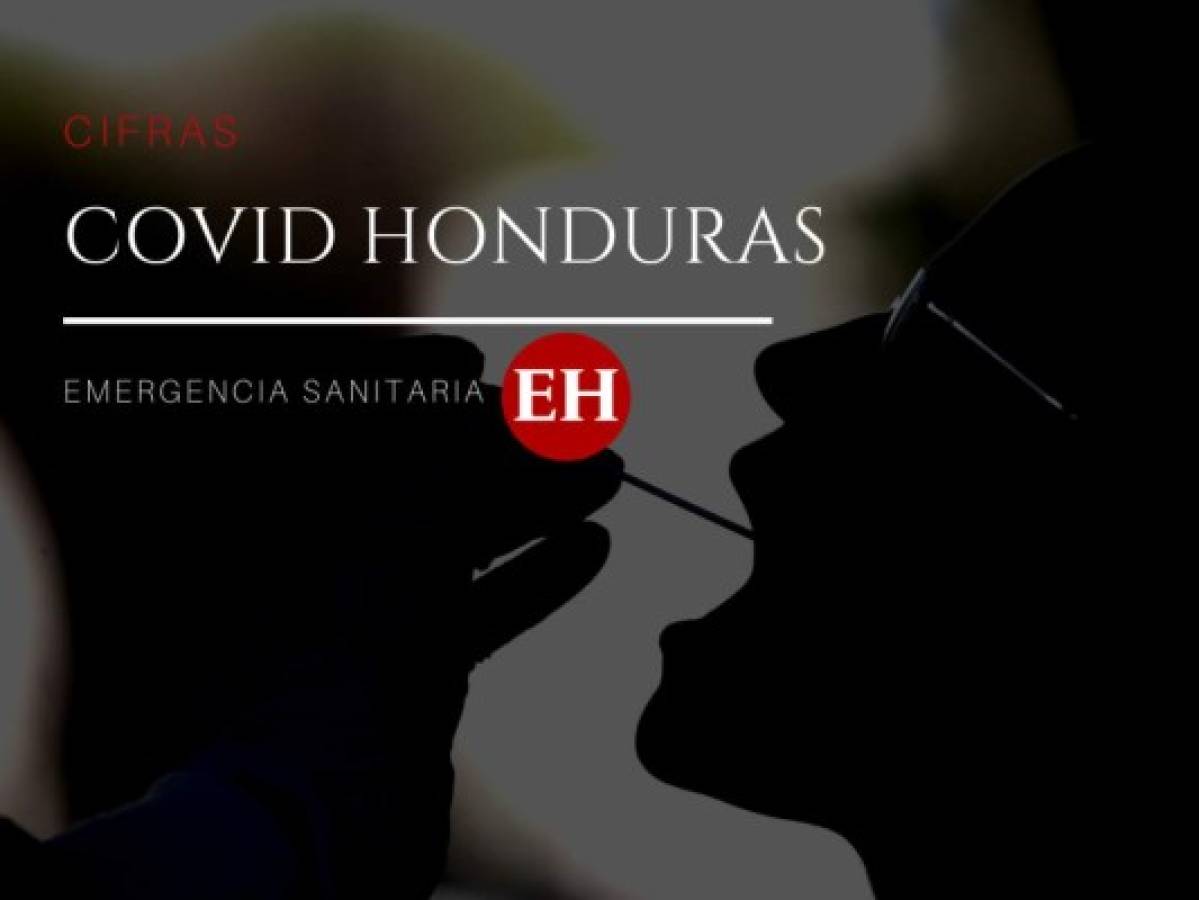 A cinco meses de la pandemia, 1,575 hondureños han muerto y 50,502 se han contagiado