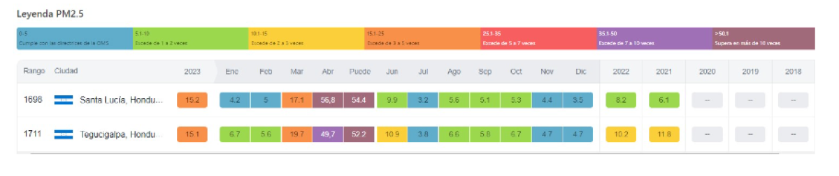 Santa Lucía y Tegucigalpa figuraban como los sitios con más contaminación en el país, en un análisis realizado en 2022.