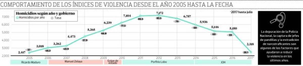 ¿Te sientes seguro al caminar solo por la calle? Seis de cada diez hondureños dijeron que sí