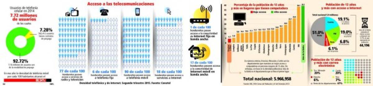 Nueve de cada diez hondureños tienen celular