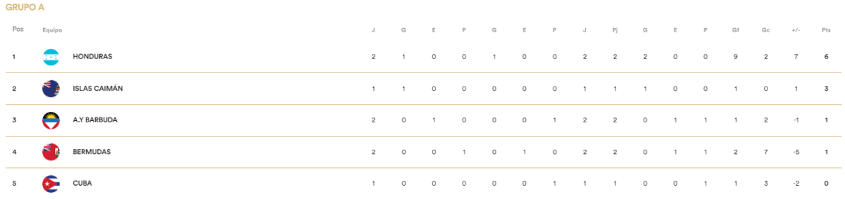 Eliminatorias Concacaf: Resultados y cómo quedaron los grupos tras jugarse la fecha 2