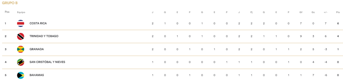 Eliminatorias Concacaf: Resultados y cómo quedaron los grupos tras jugarse la fecha 2