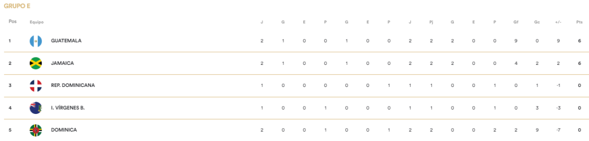 Eliminatorias Concacaf: Resultados y cómo quedaron los grupos tras jugarse la fecha 2