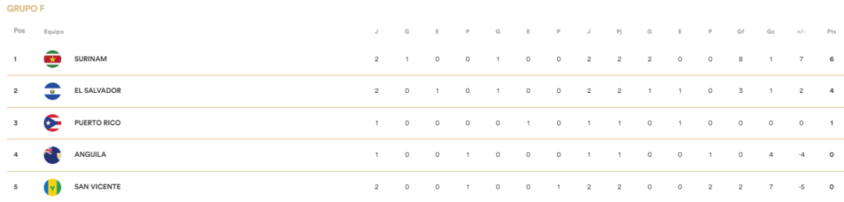 Eliminatorias Concacaf: Resultados y cómo quedaron los grupos tras jugarse la fecha 2