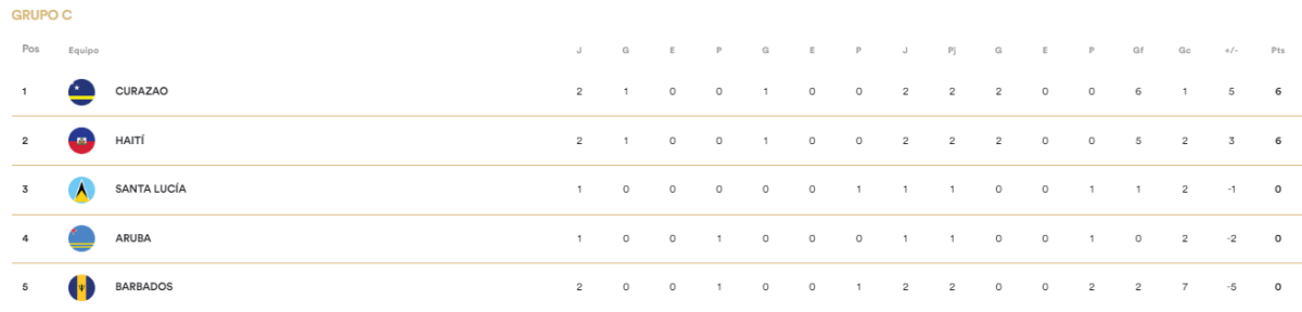 Eliminatorias Concacaf: Resultados y cómo quedaron los grupos tras jugarse la fecha 2