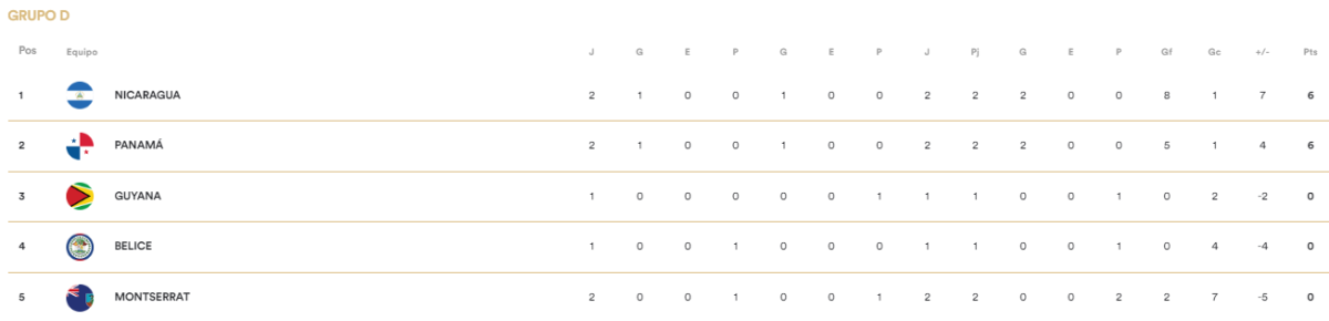 Eliminatorias Concacaf: Resultados y cómo quedaron los grupos tras jugarse la fecha 2