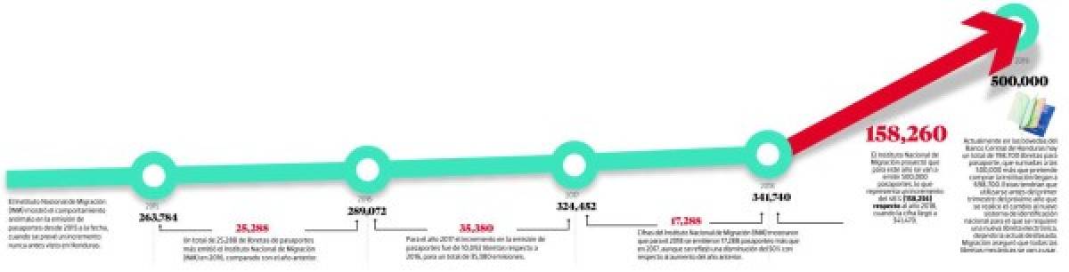 Nueve veces aumentará la emisión de pasaportes en el Instituto Nacional de Migración