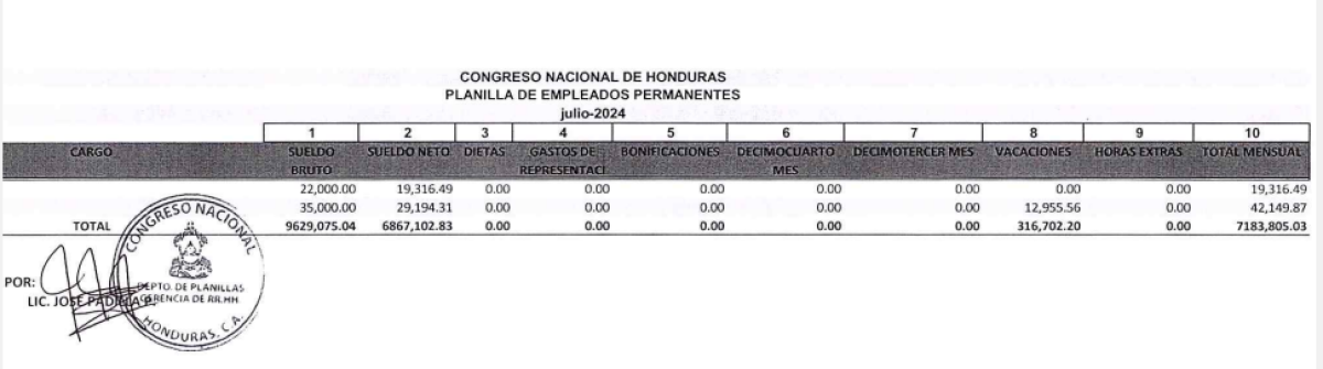 Unos 383 empleados permanentes del Congreso Nacional reciben menor cantidad de dinero en sueldo en comparación a los viáticos de los congresistas.