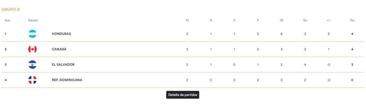 La tabla de posiciones de grupo de Honduras en el Premundial de Concacaf.