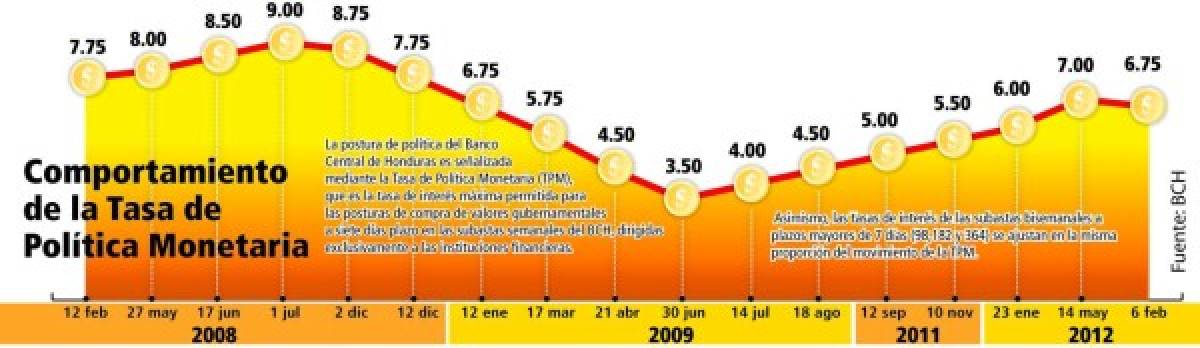 Viene rebaja en tasas de interés por reducción de TPM a 6.75%