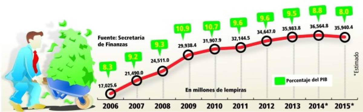 La burocracia en Honduras creció en casi 100,000 empleos en 12 años