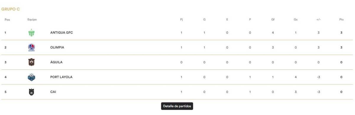 Olimpia es segundo en el grupo C de la Copa Centroamericana de Concacaf.
