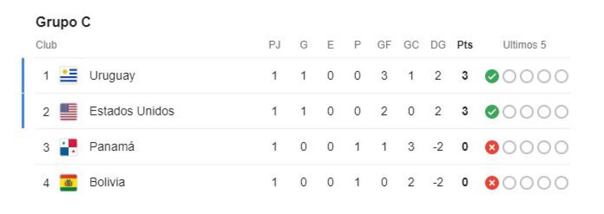 Tabla de posiciones de los grupos de la Copa América 2024: Dos a cuartos, una eliminada