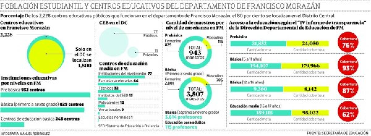 Educación no creará más Centros de Educación Básica en el Distrito Central