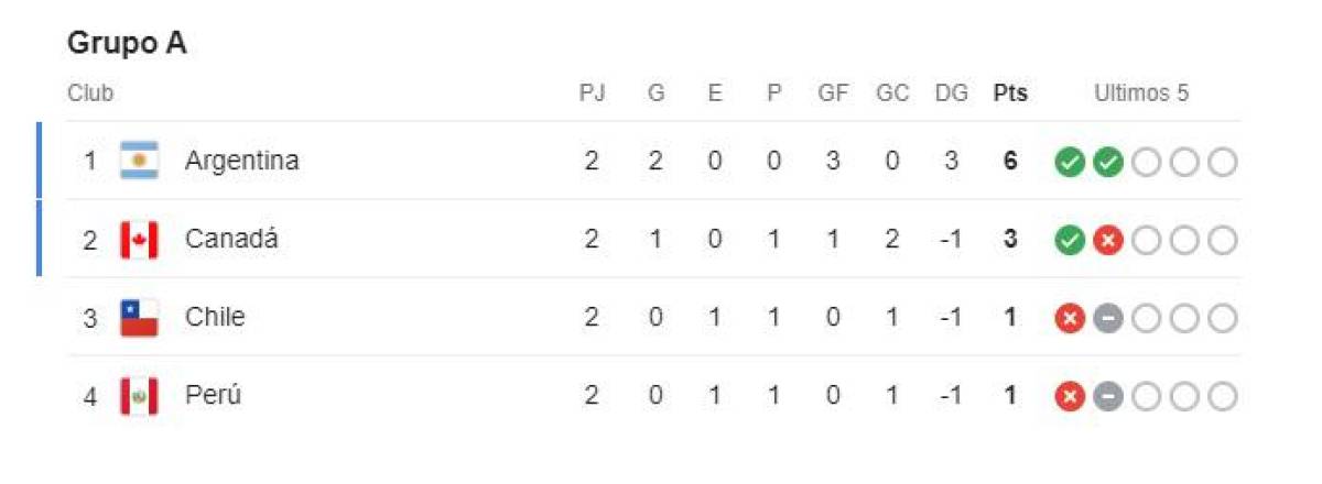 Tabla de posiciones de los grupos de la Copa América 2024: Dos a cuartos, una eliminada