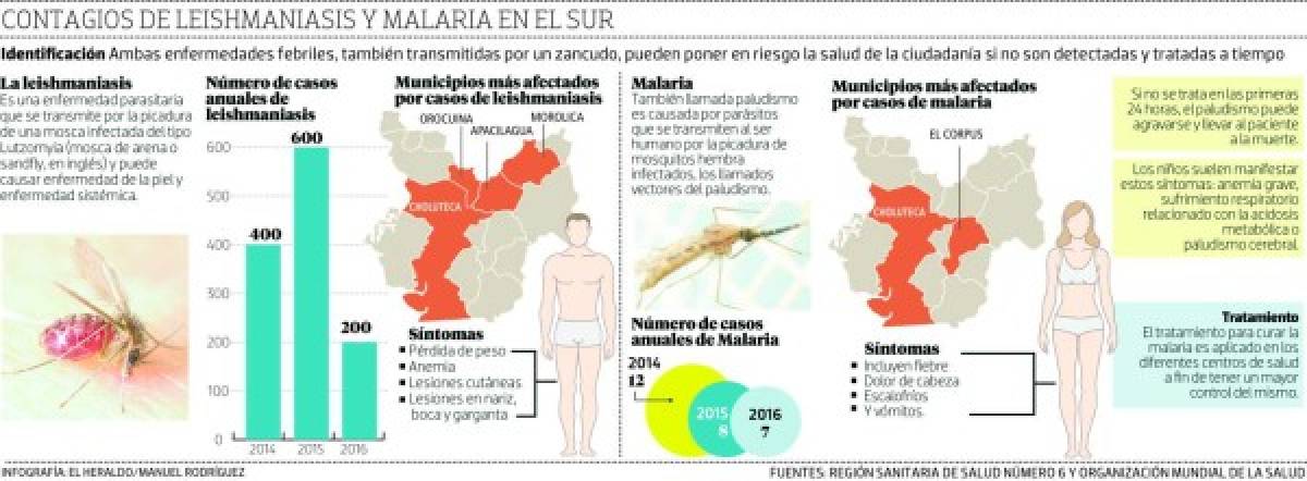 Bajo vigilancia Choluteca por enfermedades febriles