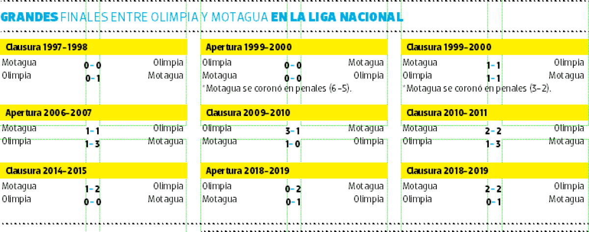 Datos de Zona Deportiva EL HERALDO. Aquí se observa los resultados de las finales anteriores.