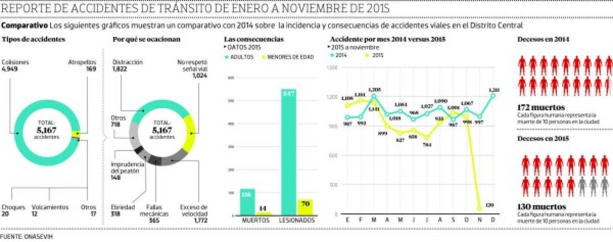 El 50% de accidentes viales del país son en la capital