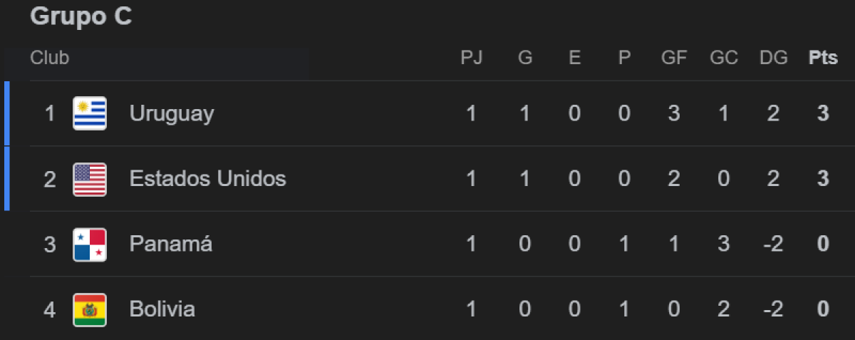 Uruguay y Estados Unidos lideran la clasificación en el grupo C