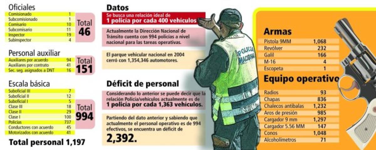 Tránsito solo dispone de un agente por cada 1,363 vehículos