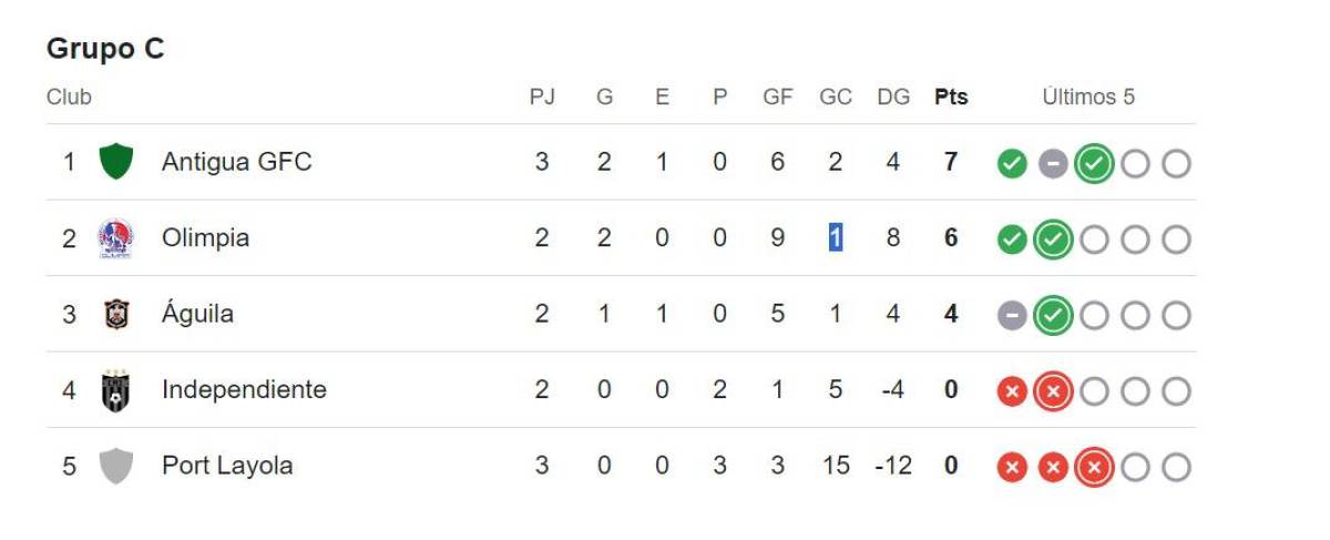 Olimpia recibe duro golpe en Copa Centroamericana tras triunfo de Antigua y Águila