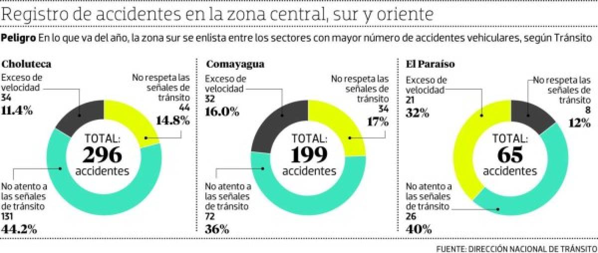 Choluteca reporta elevado número de accidentes