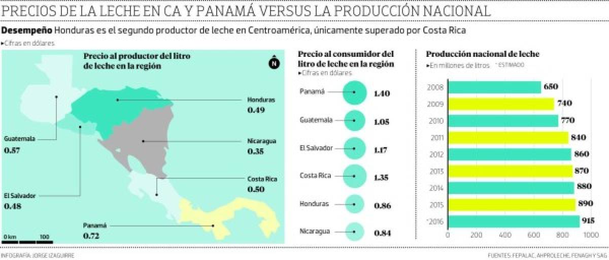 En más de 25 millones de litros al año crecerá la producción de leche