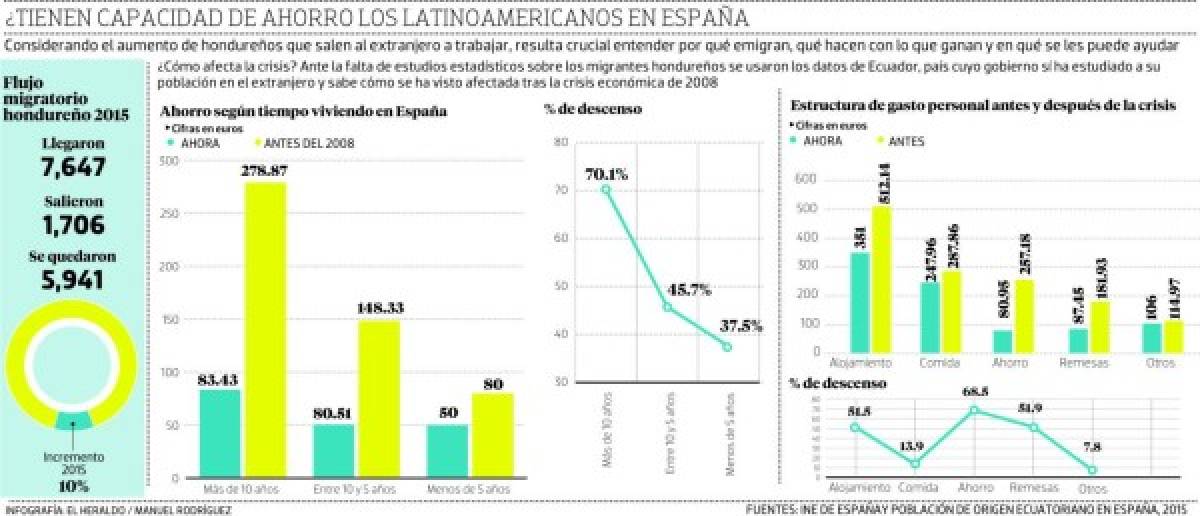 La singularidad del flujo migratorio hondureño en España