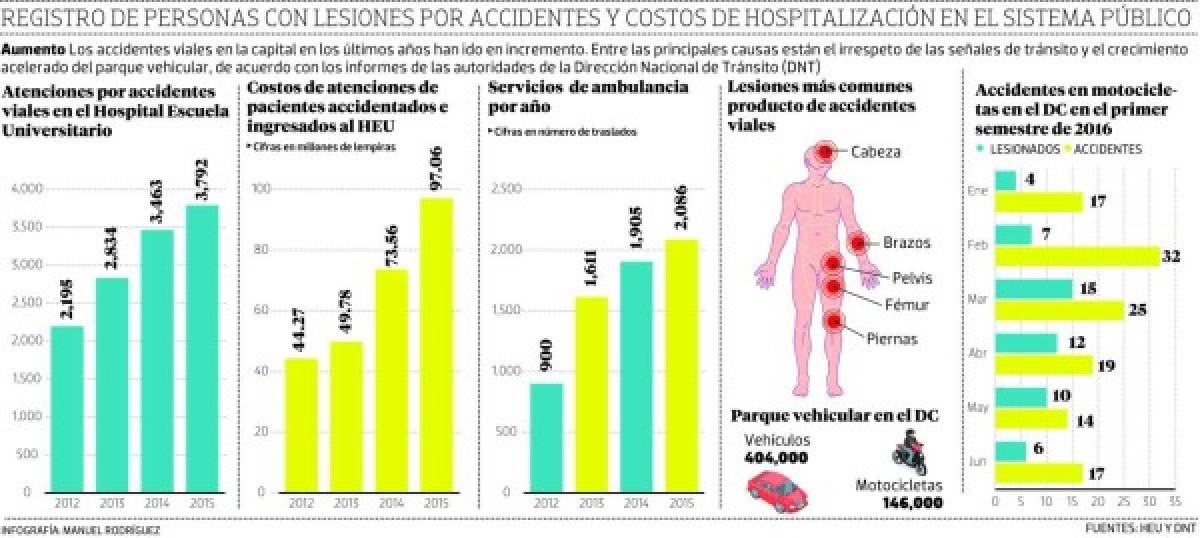 En lo que va del año, la capital aparece como una de las zonas con mayor reporte de percances viales del país.