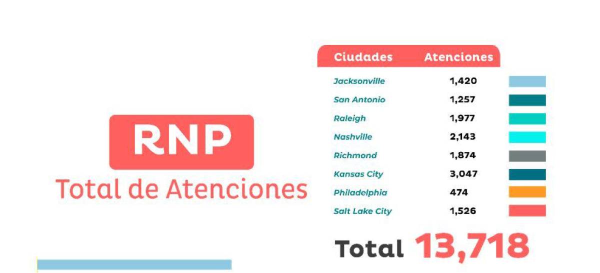 Atenciones brindadas por el Registro Nacional de las Personas.