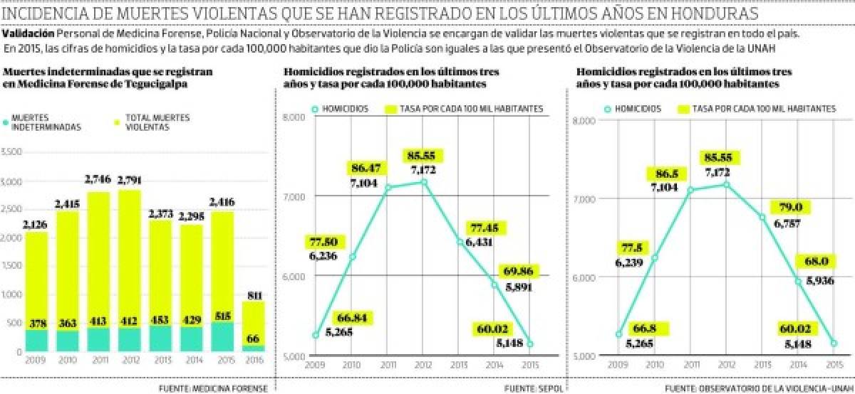 El 31% de muertes indeterminadas fueron homicidios